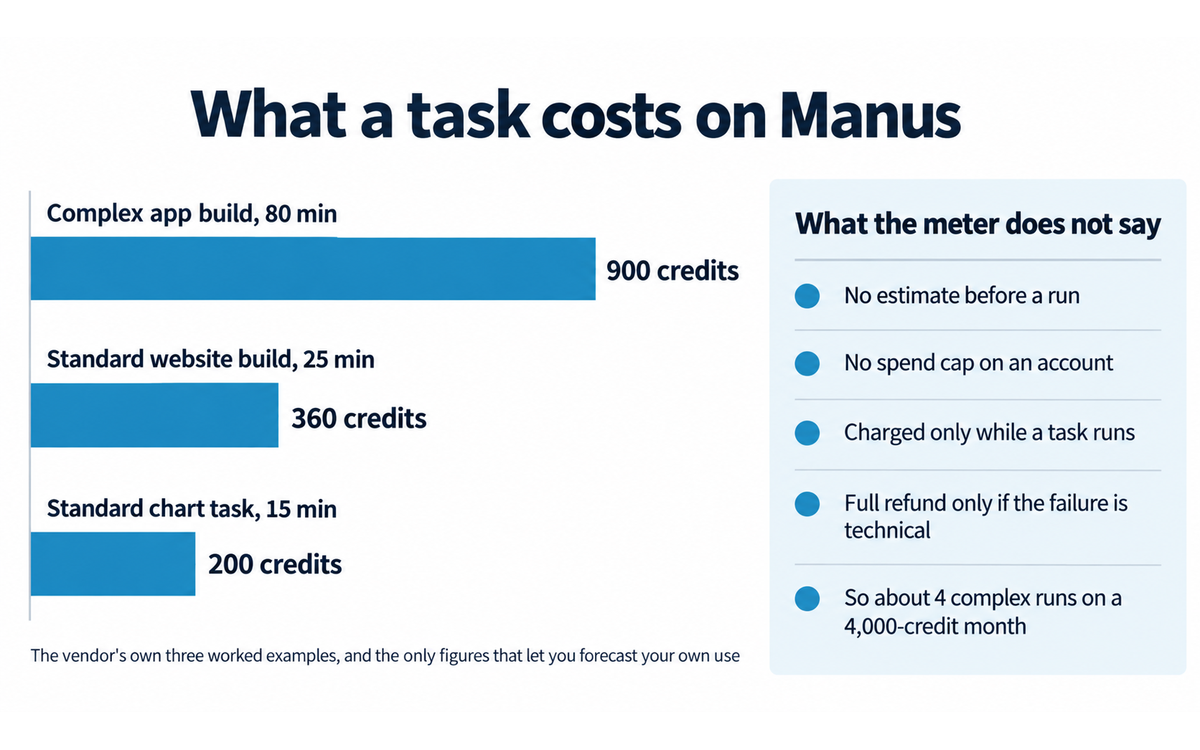 Manus: the vendor's three worked credit examples and what the meter does not state before a task runs, illustrating Section 6