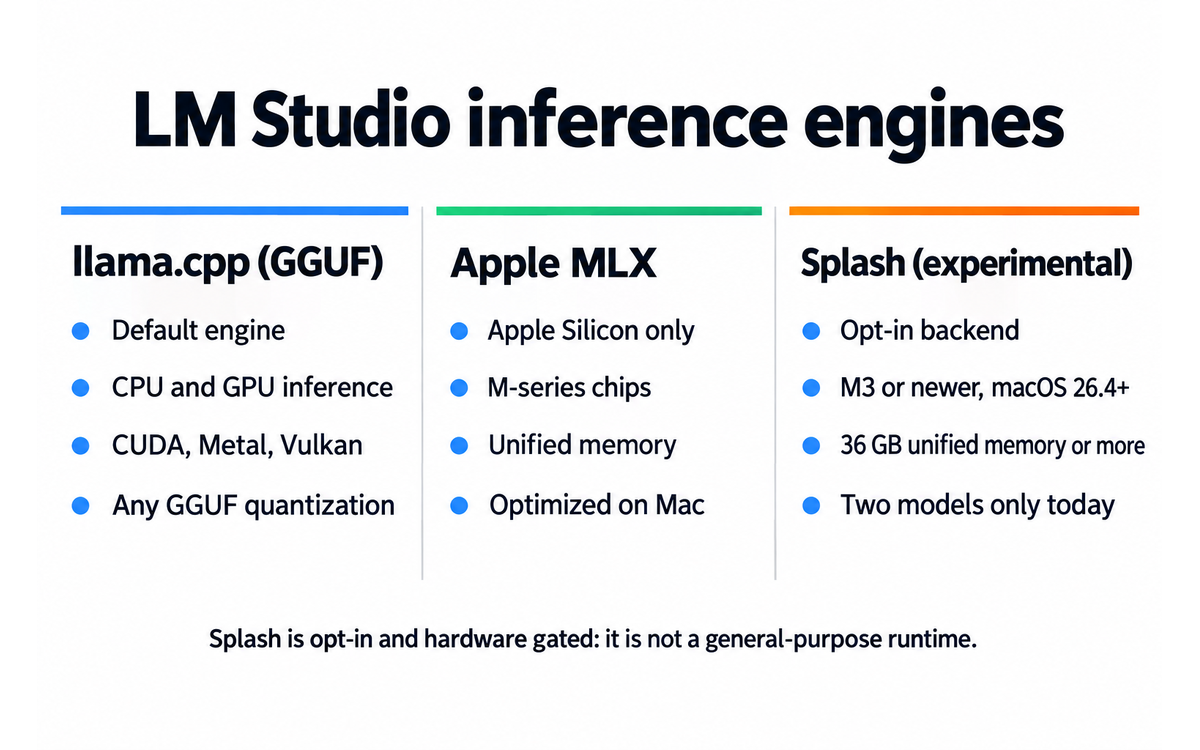 LM Studio's inference engines: llama.cpp and Apple MLX as the general-purpose runtimes, with Splash as an experimental opt-in backend on M3-or-newer Macs. Illustrates Underlying technology.