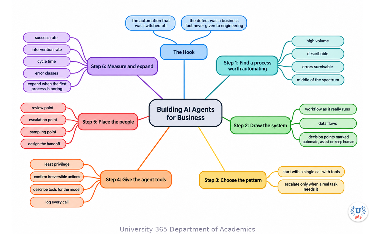 The complete cross-discipline agent guide from process selection through measurement and expansion