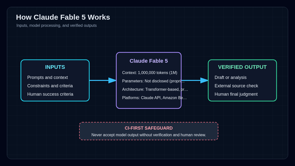 Claude Fable 5 architecture diagram