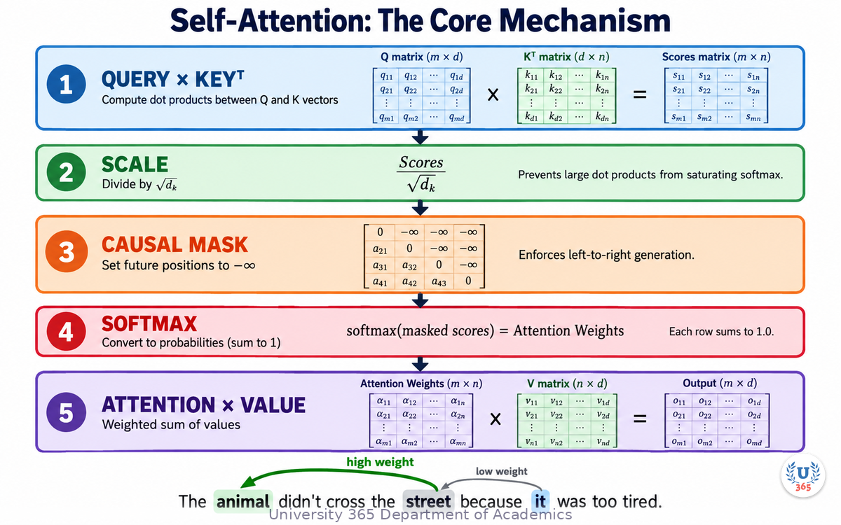 Self-attention mechanism: the 5-stage pipeline from Q/K/V to output