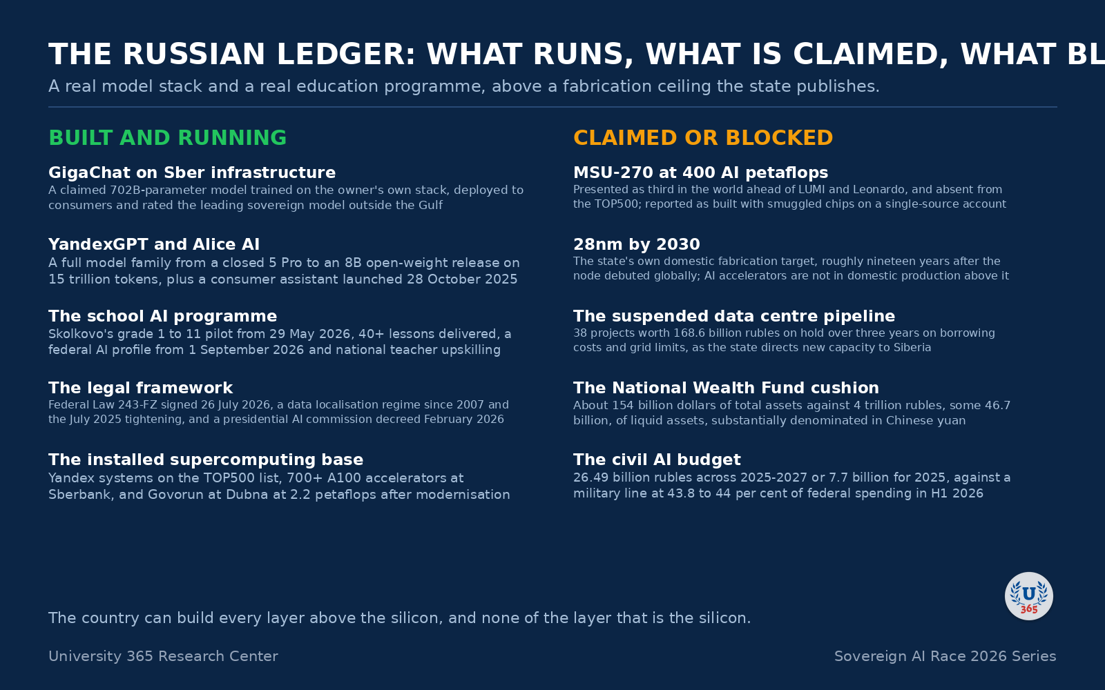 The Russian ledger: what runs, against what is claimed or blocked.