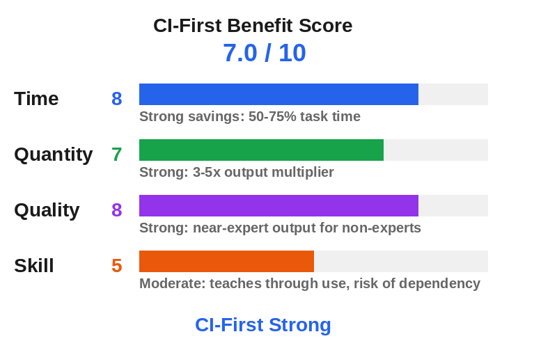 CI-First Benefit Score scorecard showing Time=8, Quantity=7, Quality=8, Skill=5, overall score 7.0/10 (CI-First Strong).