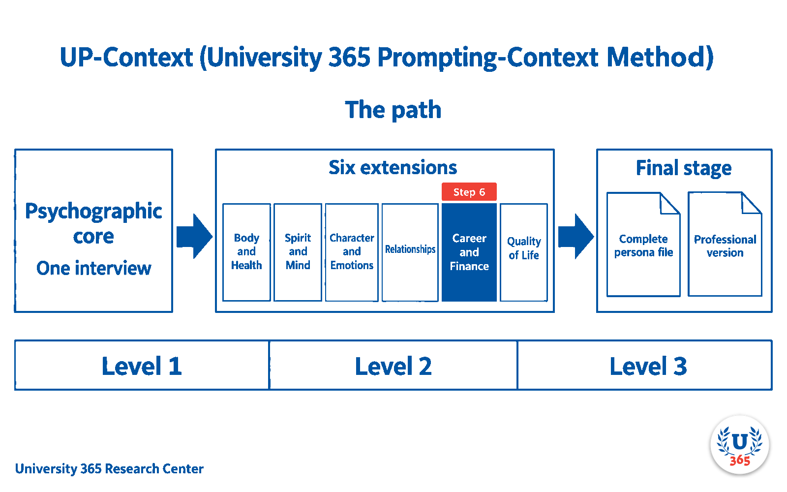 The path: Level 1 the psychographic core in one interview, Level 2 six optional life-domain extensions, Level 3 the final stage producing the complete persona file and its professional version.