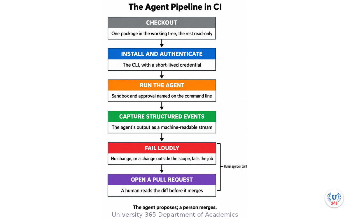 The agent pipeline in continuous integration, six stages from checkout to a pull request, with the human approval point marked at the pull request
