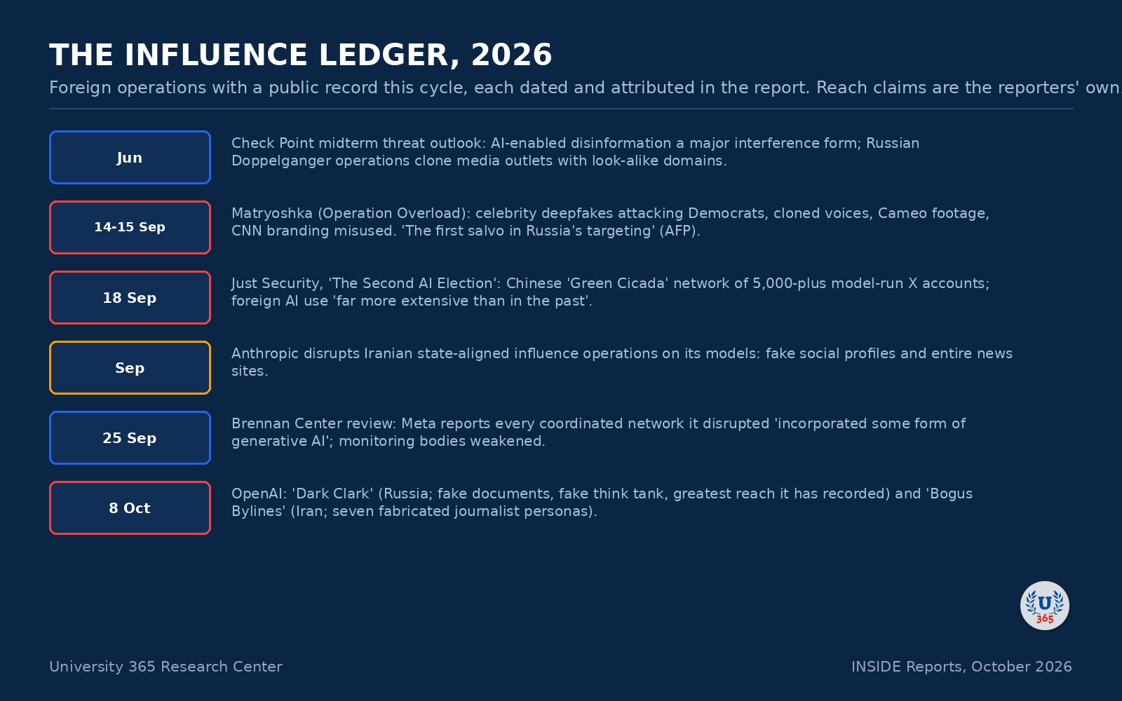 The 2026 influence-operations ledger: Check Point on Doppelganger, Matryoshka's celebrity deepfakes, Green Cicada, Anthropic's Iran disclosures, the Brennan review, and OpenAI's Dark Clark and Bogus Bylines.