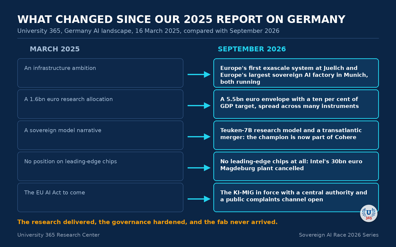 Comparison between the 2025 and 2026 University 365 reports on Germany.