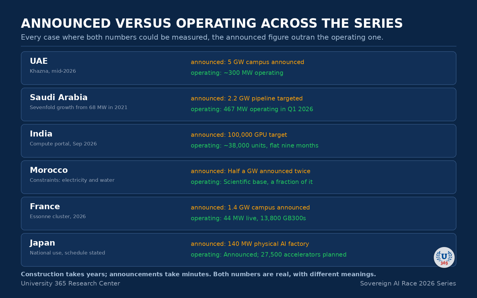 Announced versus operating compute capacity across six series subjects.