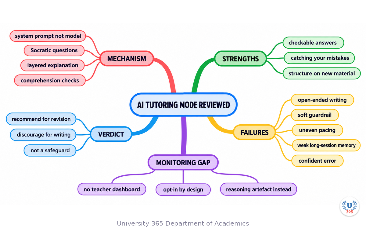 Study Mode reviewed: mechanism, strengths, failure modes, monitoring gap, comparisons, usage rules, verdict