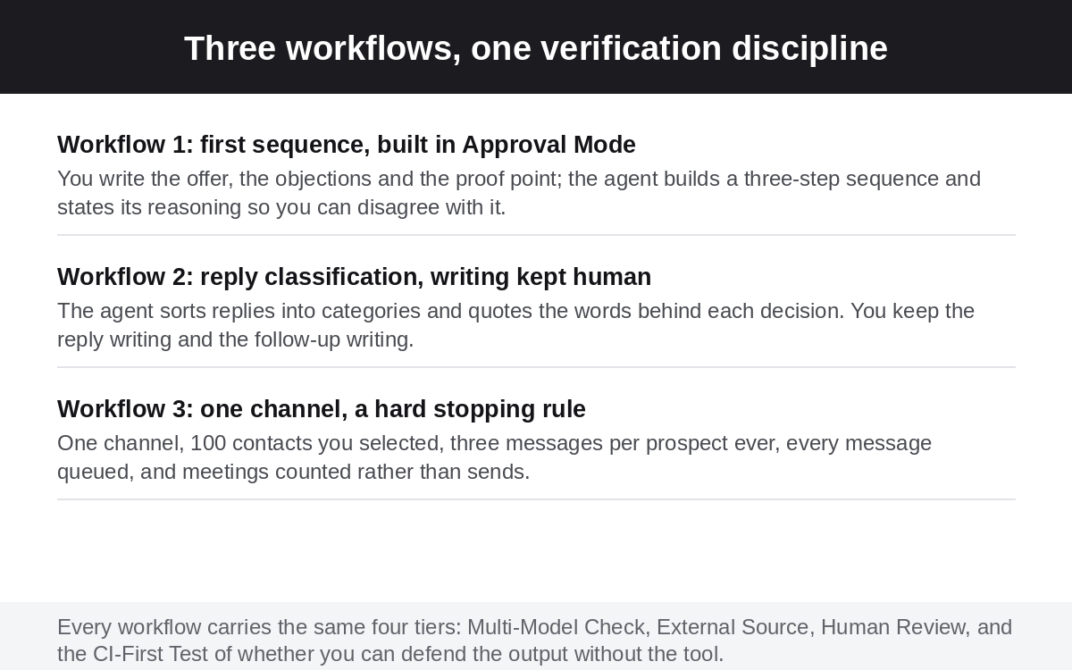 Jason AI: the three workflows in this review, each carrying the same four-tier verification checklist of Multi-Model Check, External Source, Human Review and the CI-First Test