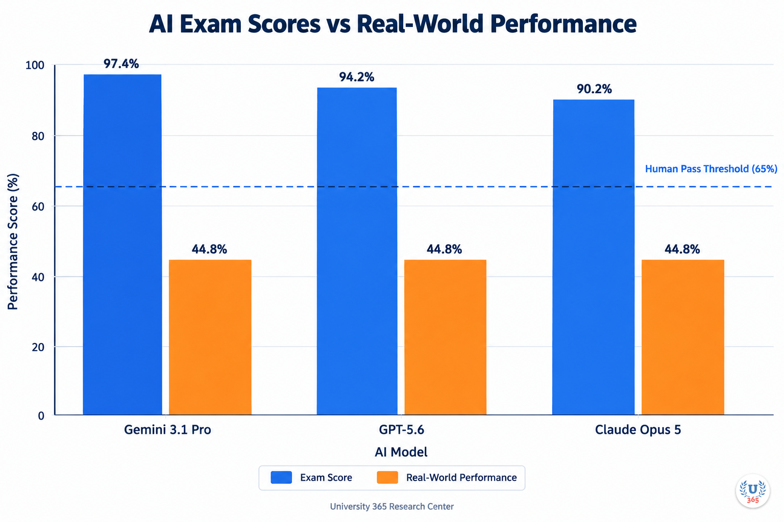AI exam scores vs real-world performance bar chart: the gap between test scores and practical capability. University 365 Research Center.