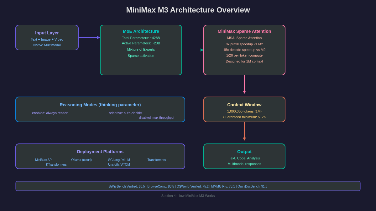 MiniMax M3 architecture and integration ecosystem showing MoE structure, MSA attention, and multi-platform deployment options, illustrating Section 4 (How It Works).