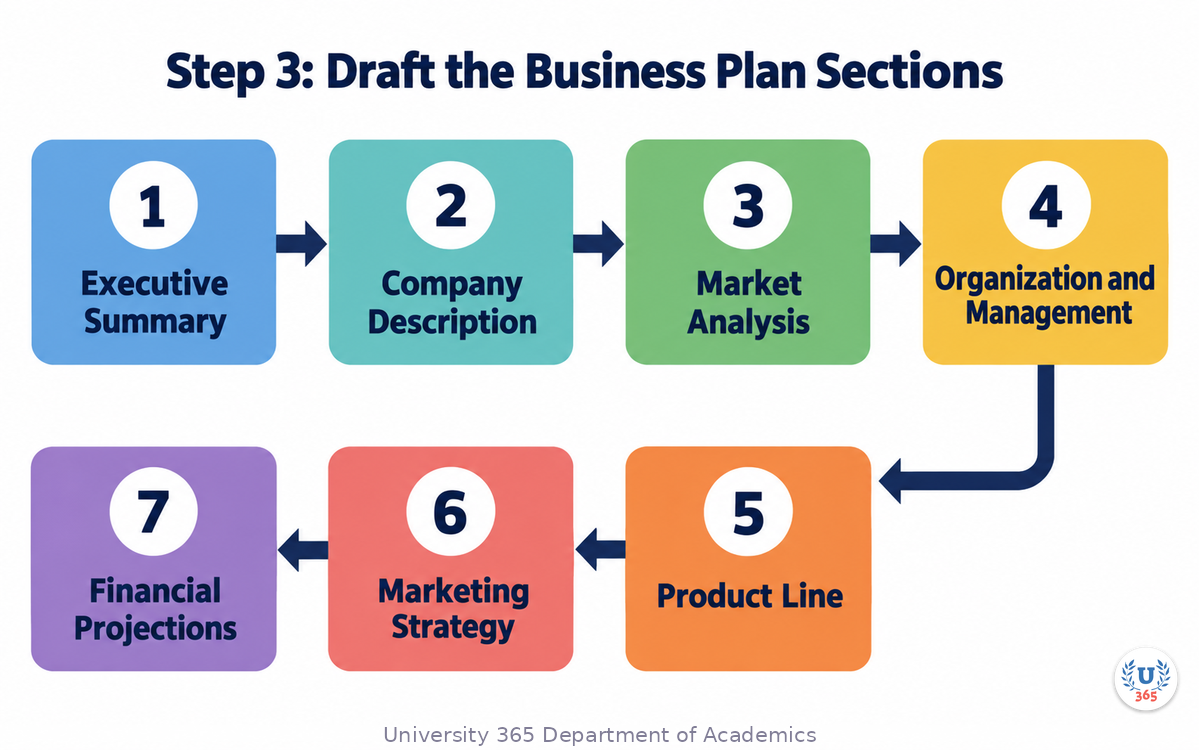 Step 3: Draft the Business Plan Sections