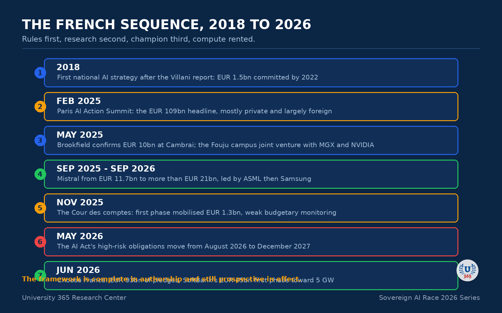 Timeline: the French sequence, 2018 to 2026.