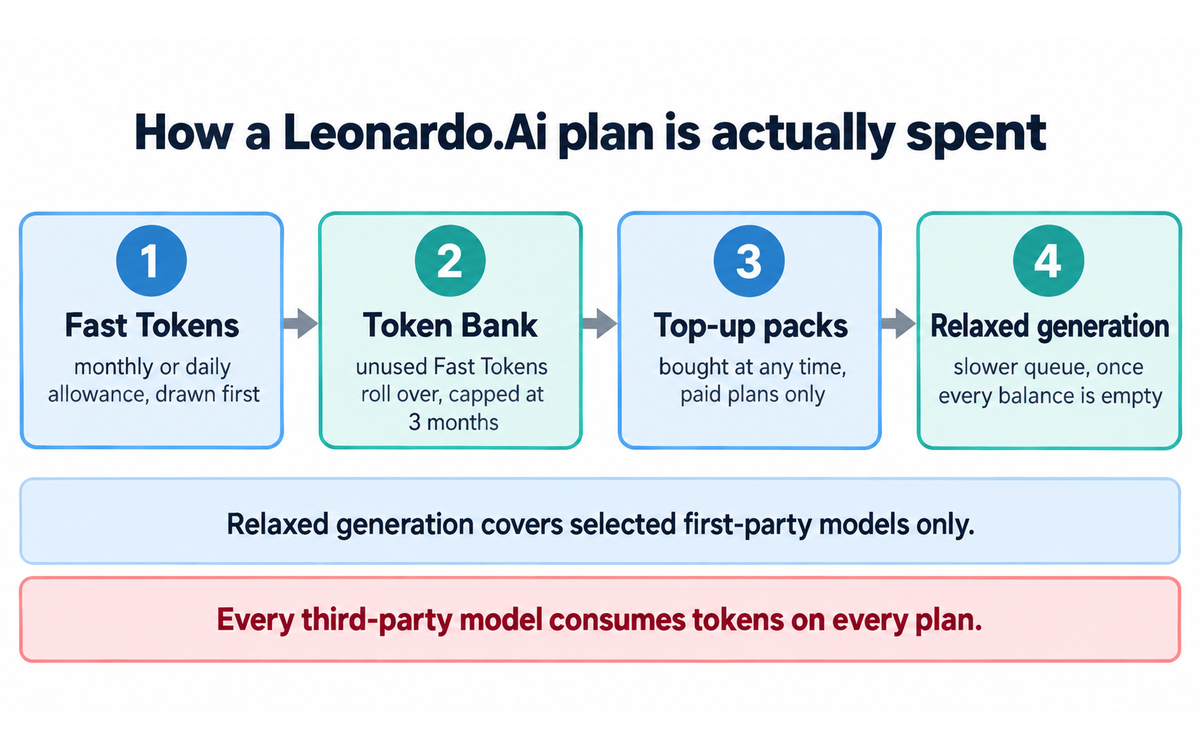 How a Leonardo.Ai plan is spent: Fast Tokens first, then the rollover bank capped at three months, then top-up packs, then relaxed generation, with third-party models excluded from unlimited use, illustrating the cost model