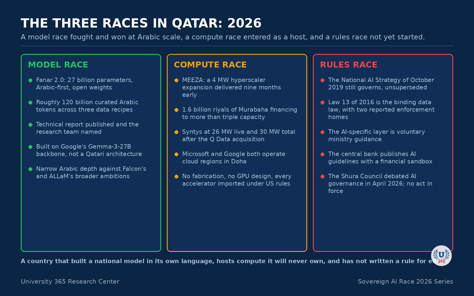 The model, compute and rules races in Qatar in 2026.
