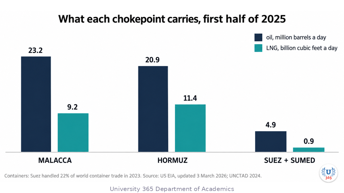 Bar chart comparing three chokepoints. Malacca carries 23.2 million barrels of oil a day and 9.2 billion cubic feet of gas. Hormuz carries 20.9 million barrels and 11.4 billion cubic feet. Suez with the SUMED pipeline carries 4.9 million barrels and 0.9 billion cubic feet, and handled 22 per cent of world container trade in 2023.