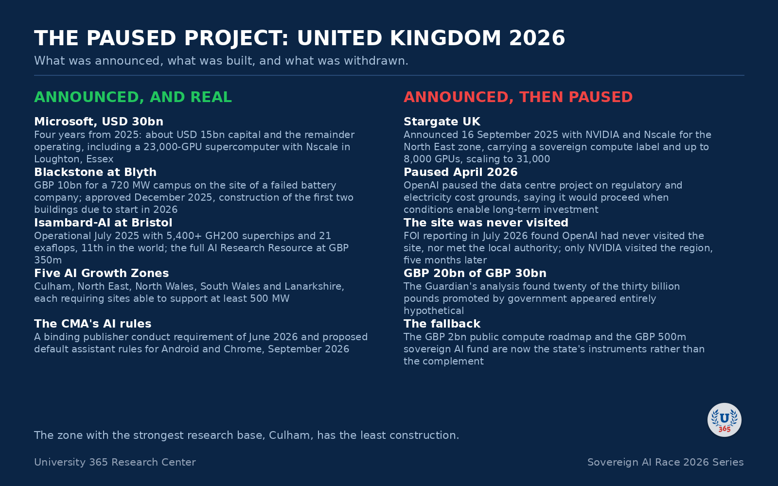 The paused project: what the United Kingdom announced and built, against what was withdrawn.