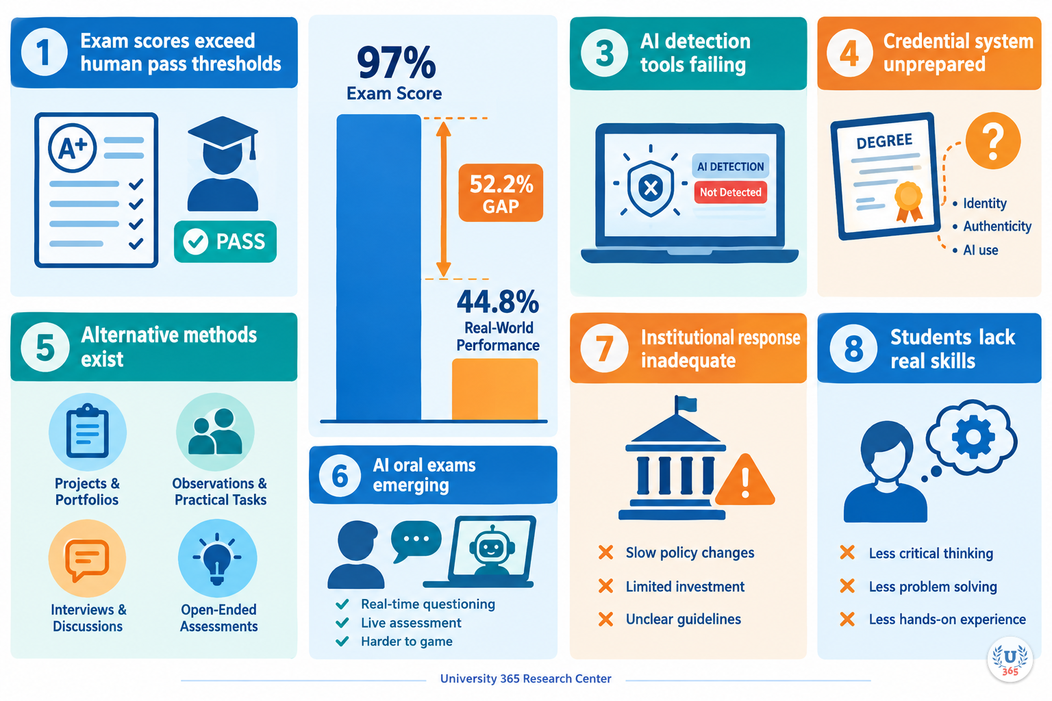 Key findings summary: eight findings on the AI assessment crisis with the central gap between exam scores and real-world performance. University 365 Research Center.