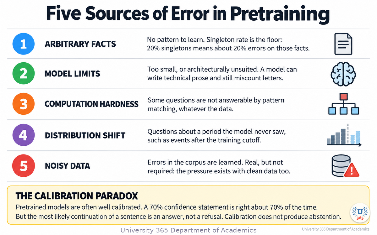 The five statistical sources of error in pretraining, with the singleton rate and the calibration paradox