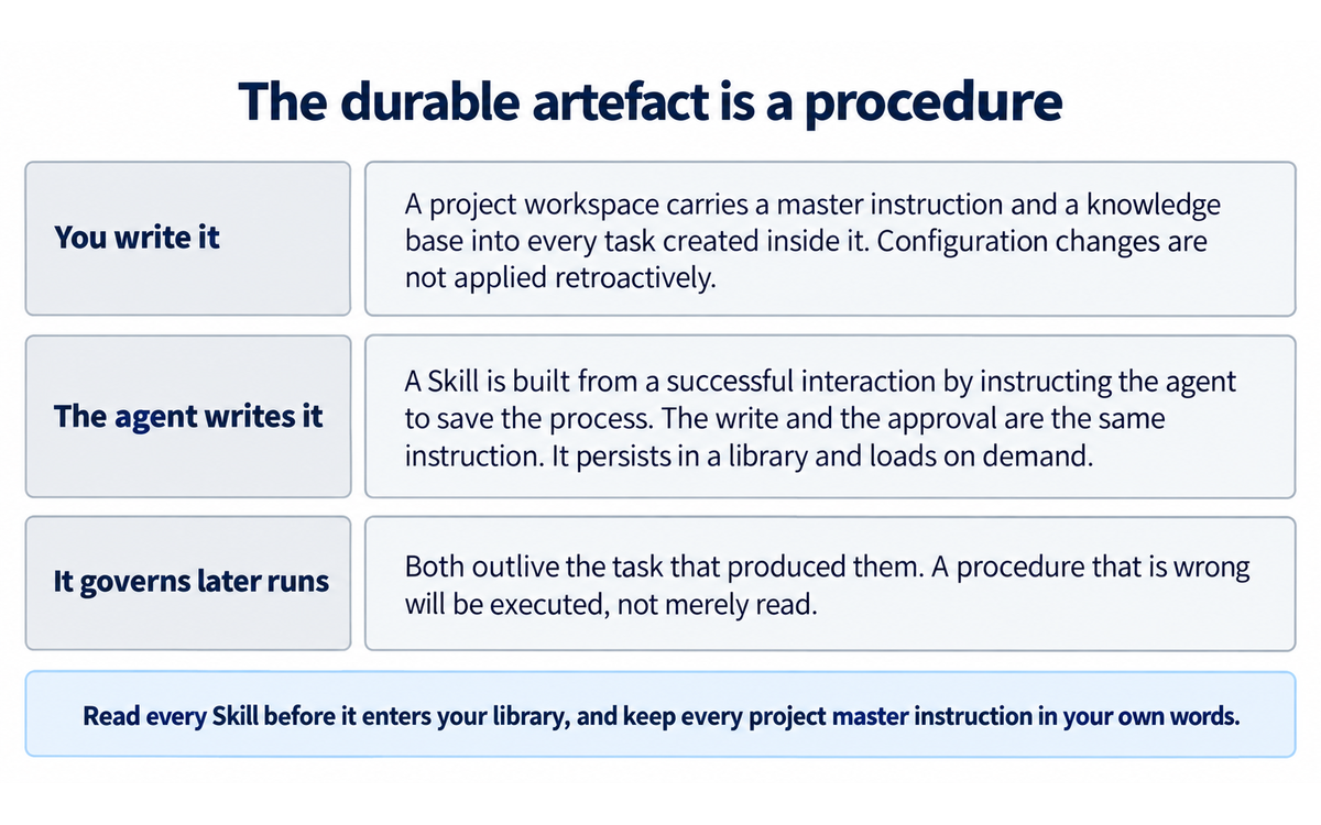 Manus: the two durable artefacts, a project master instruction and a Skill built from a completed interaction, and how each governs later runs, illustrating the Framework v1.2 clause note on clause 5.2.3-a