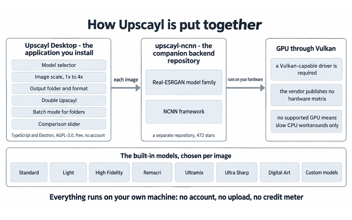 A diagram of how Upscayl is put together: the desktop application and its controls, the companion upscayl-ncnn backend running Real-ESRGAN models through NCNN, the GPU reached through Vulkan, the eight built-in models chosen per image, and the single fact that everything runs on the reader's own machine