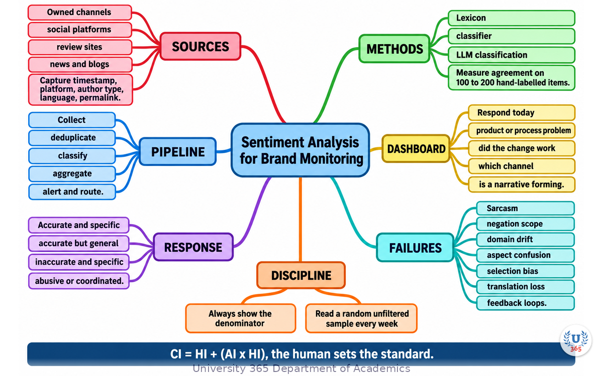 Complete mindmap of the brand monitoring sentiment pipeline