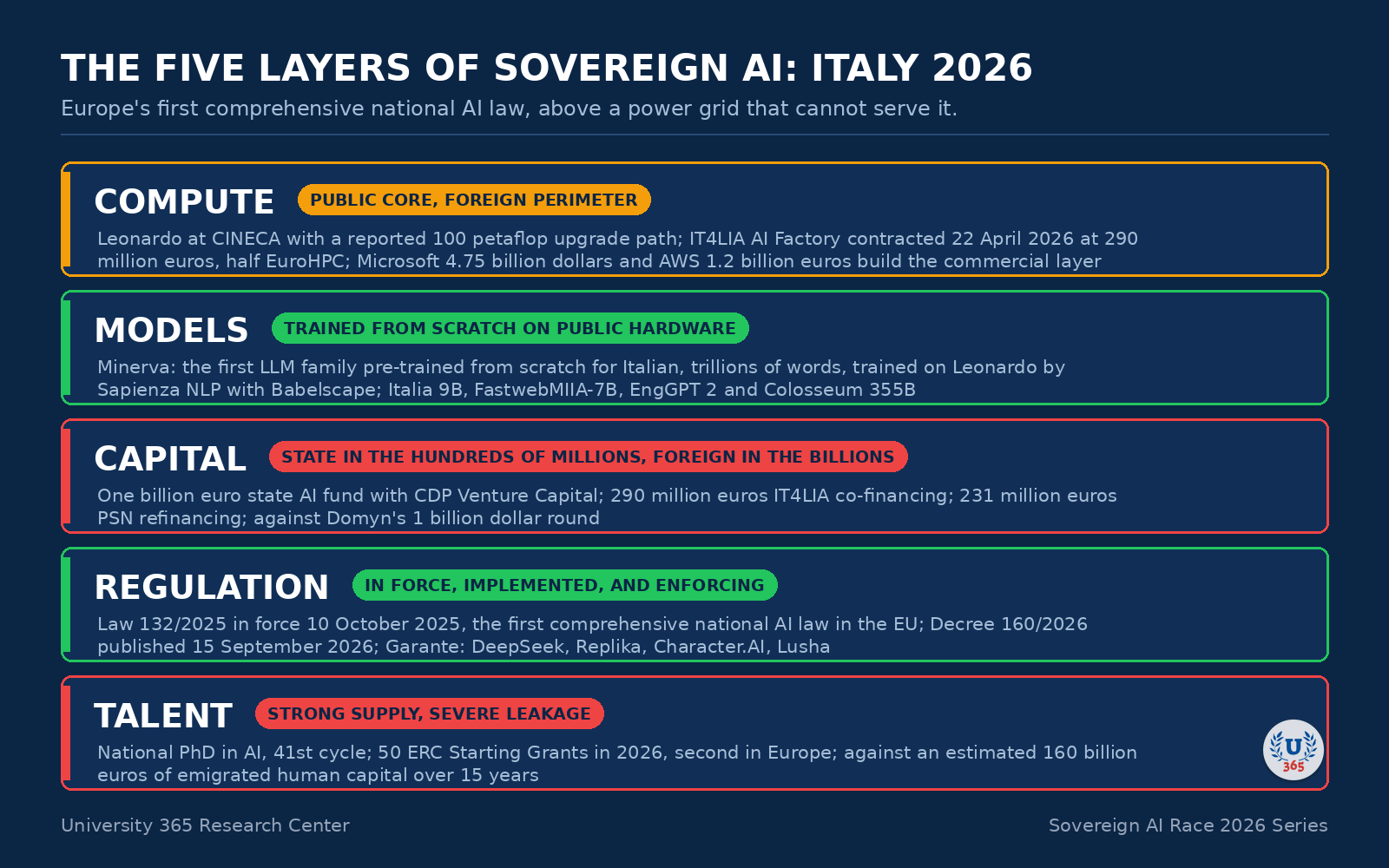 The five layers of sovereign AI, assessed for Italy in September 2026.