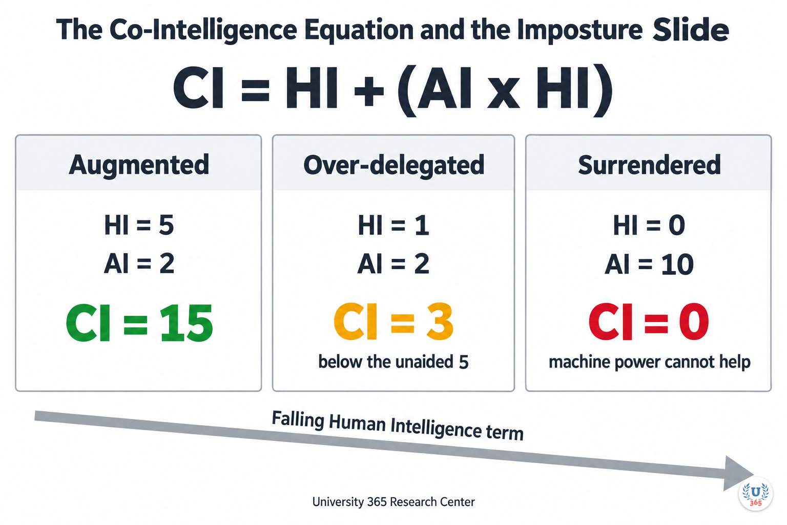 The Co-Intelligence equation and the imposture slide across three worked examples. University 365 Research Center.