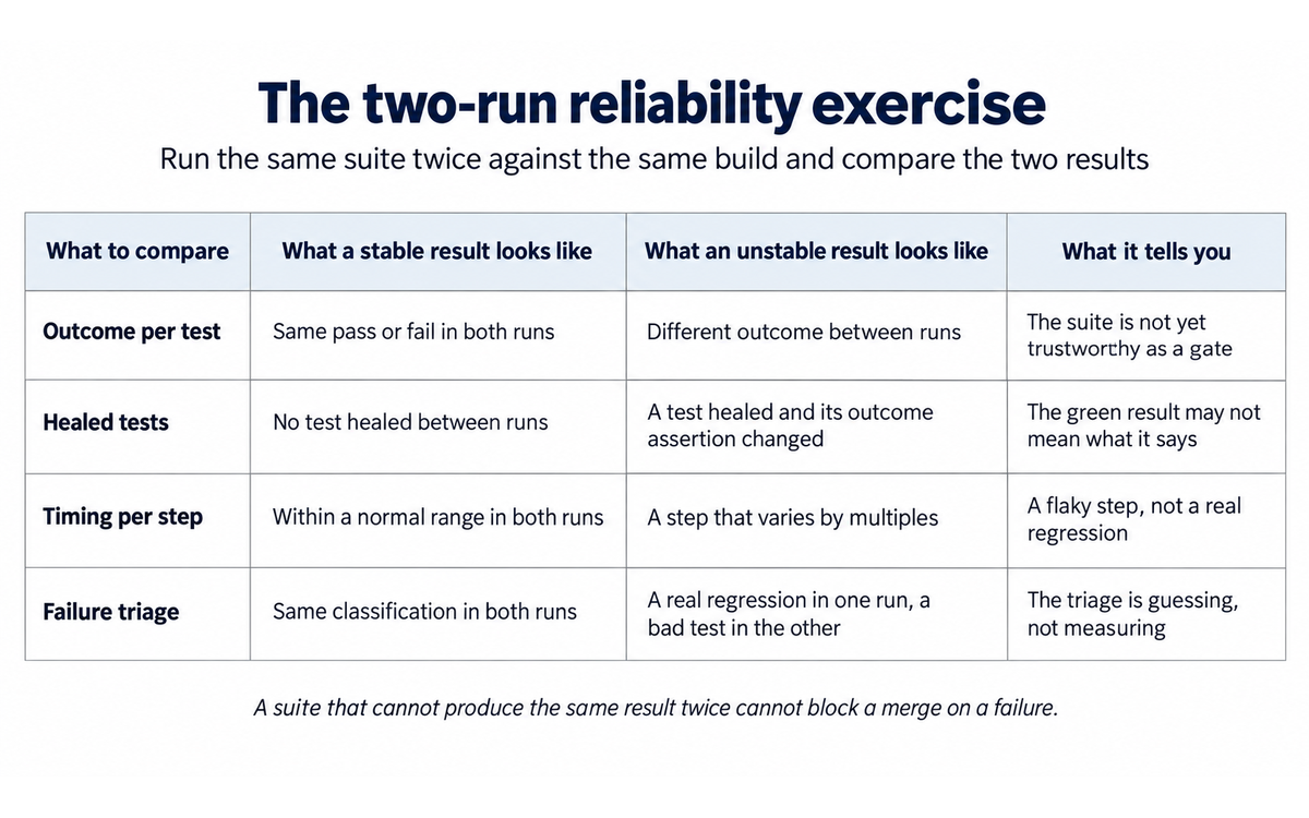 Klarent: the two-run reliability exercise, showing what to compare and what a stable result looks like, illustrating Workflow 3 in Section 6