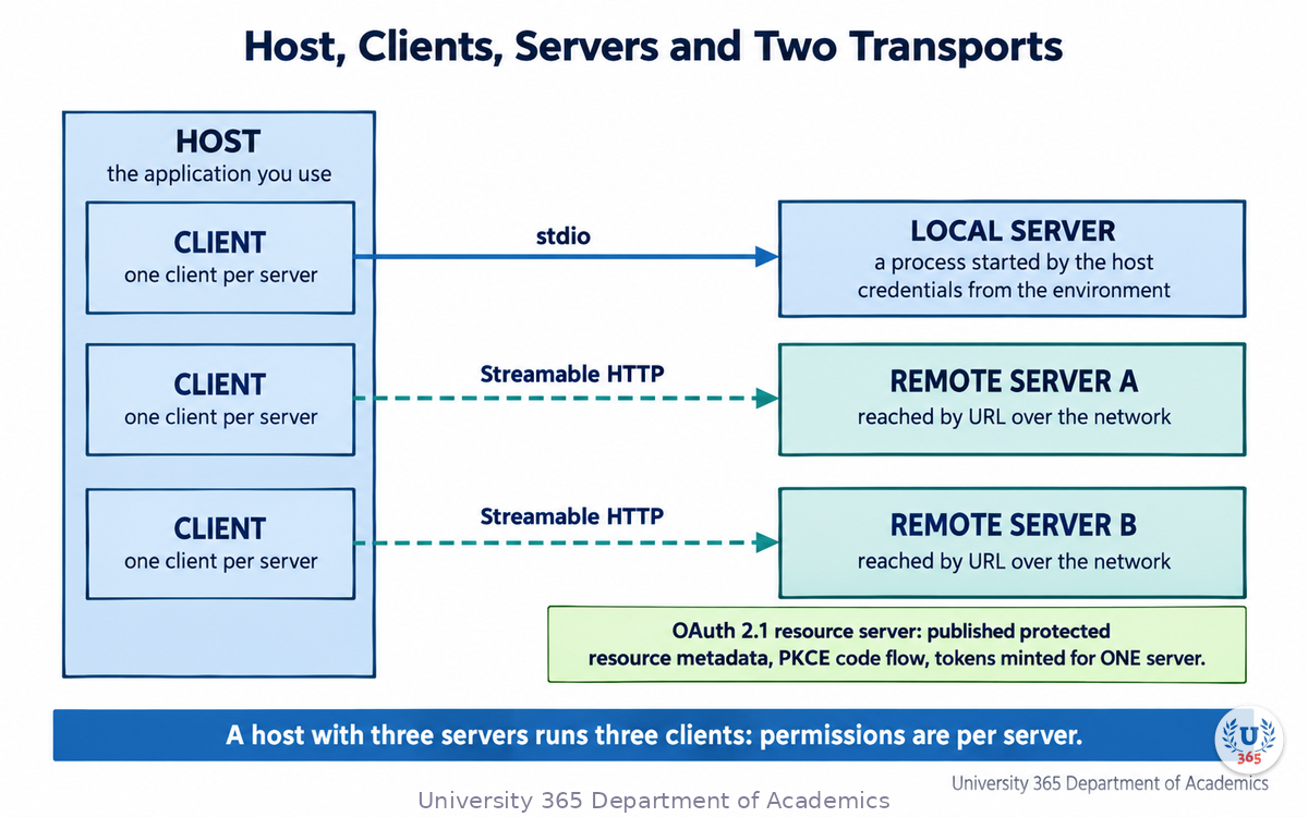 Host, clients, servers and the two transports, showing how one host reaches a local filesystem server over stdio and three remote servers over Streamable HTTP