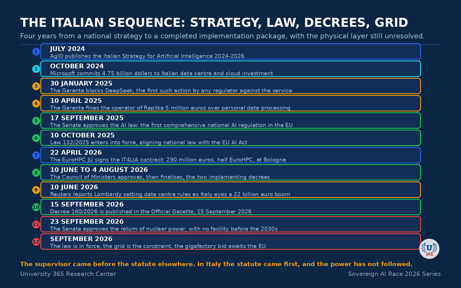 Timeline: the Italian sequence from the national strategy to the completed implementation package and the unresolved grid.