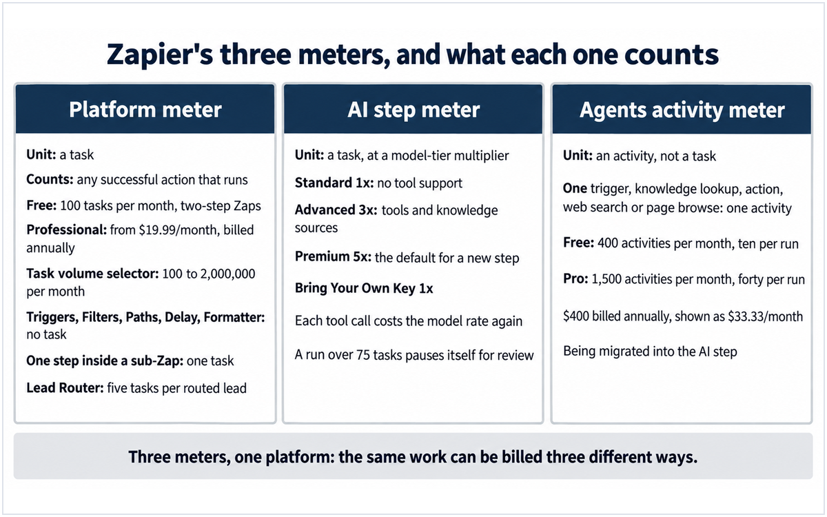 A diagram of Zapier's three metering systems side by side: the platform task meter, the AI step's model-tier multiplier and the Agents activity allowance, illustrating How Zapier Works