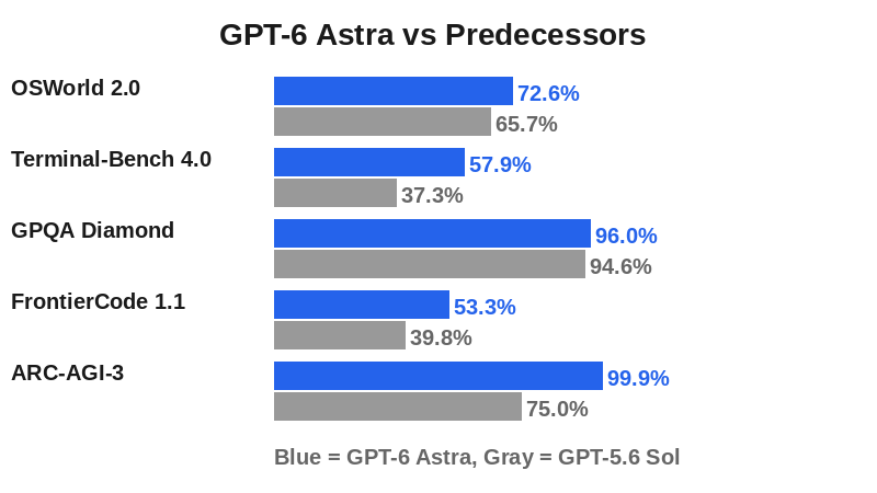Benchmark comparison chart showing GPT-6 Astra scores vs GPT-5.6 Sol across OSWorld 2.0, Terminal-Bench 4.0, GPQA Diamond, FrontierCode 1.1, and ARC-AGI-3.