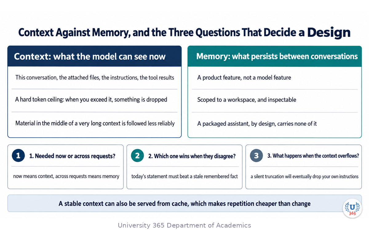 Context against memory side by side with the three design questions and their failure modes