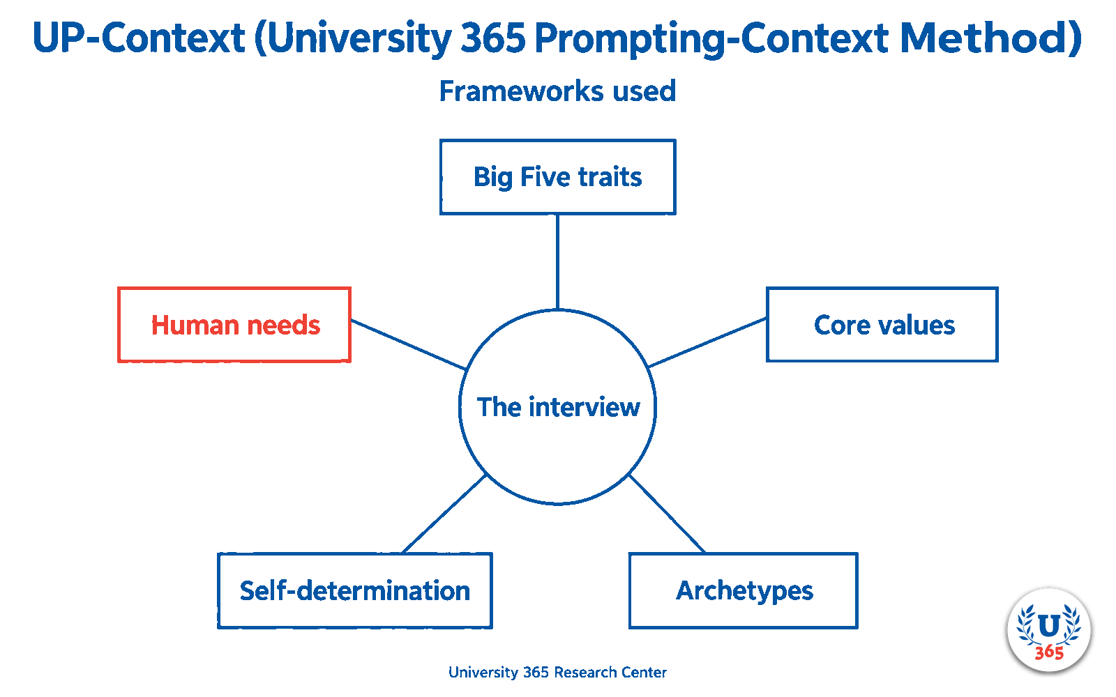 The frameworks the interview draws on: Big Five traits, human needs, core values, self-determination and archetypes.