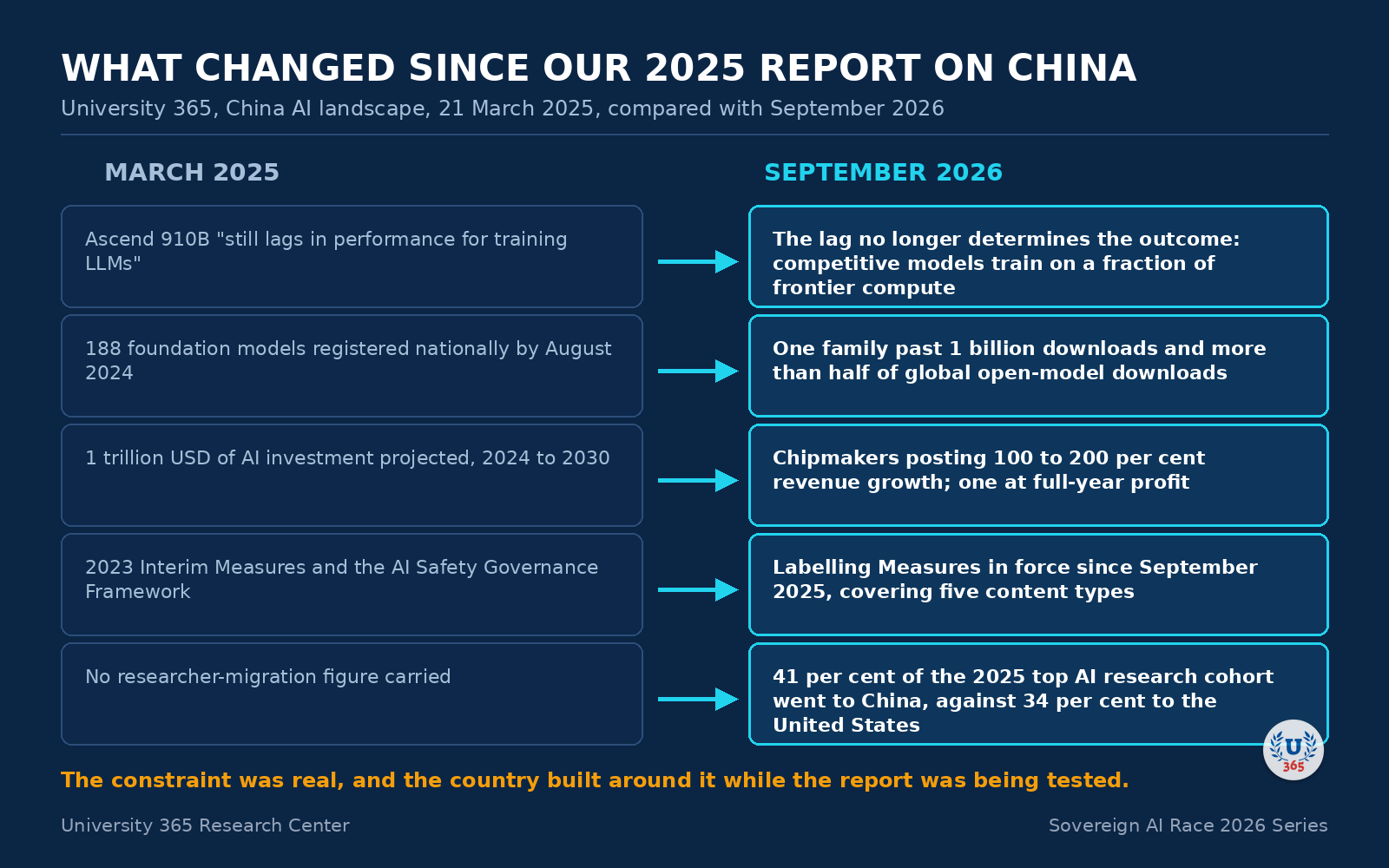 Comparison between the 2025 and 2026 University 365 reports on China.
