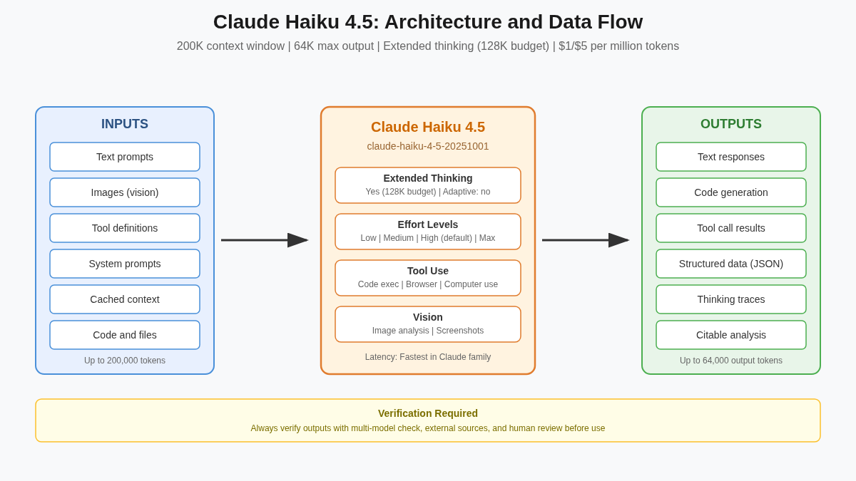 Claude Haiku 4.5 architecture diagram