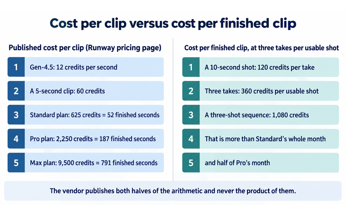 Runway: the published cost per clip compared with the cost per finished clip at three takes per usable shot, illustrating the credit arithmetic in Section 6 and Section 7c