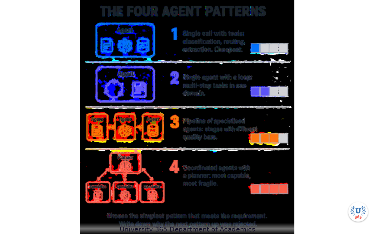 The four agent patterns in escalating order, with the task shape each one fits and its relative build and run cost