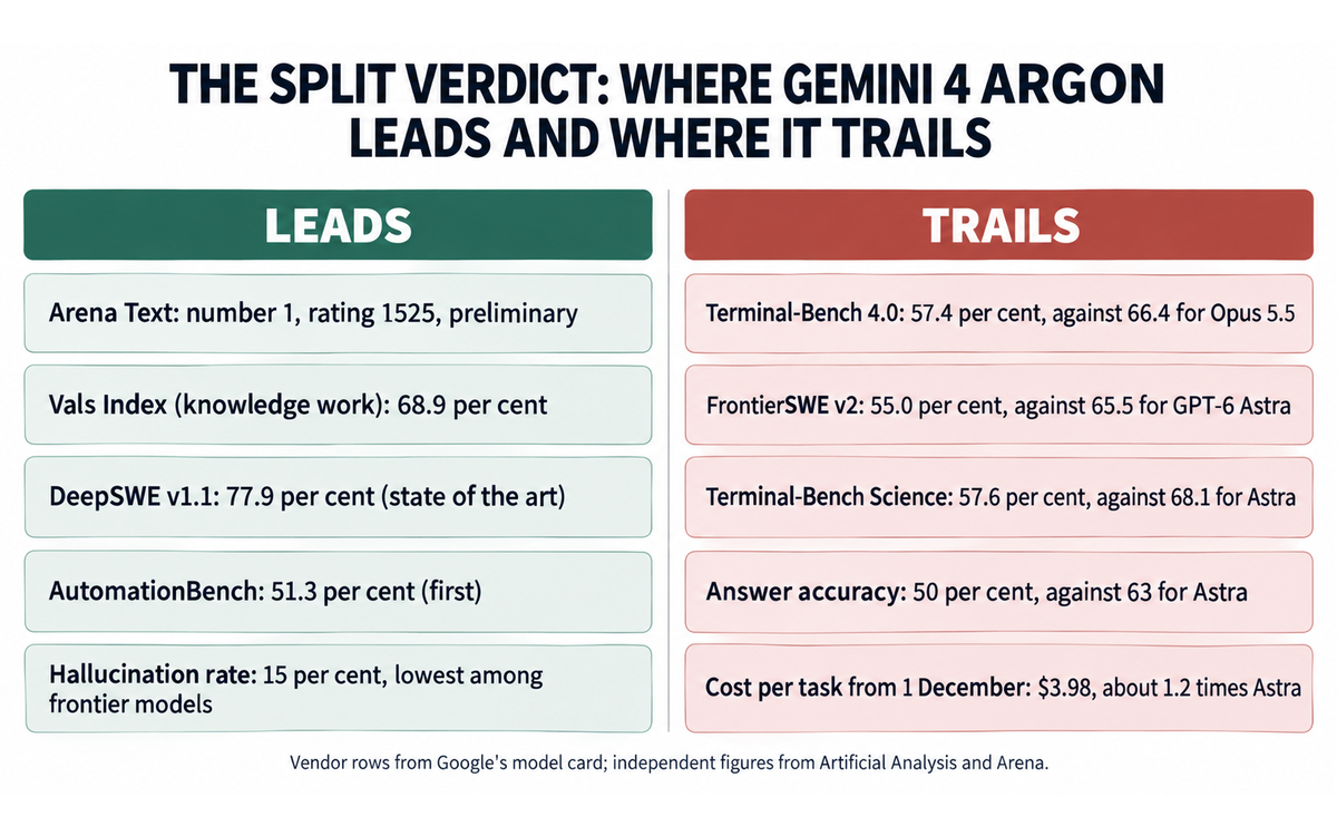 An infographic splitting the verdict on Gemini 4 Argon: where it leads, including the Arena Text first place and the knowledge-work index, against where it trails, including the terminal and science benchmarks