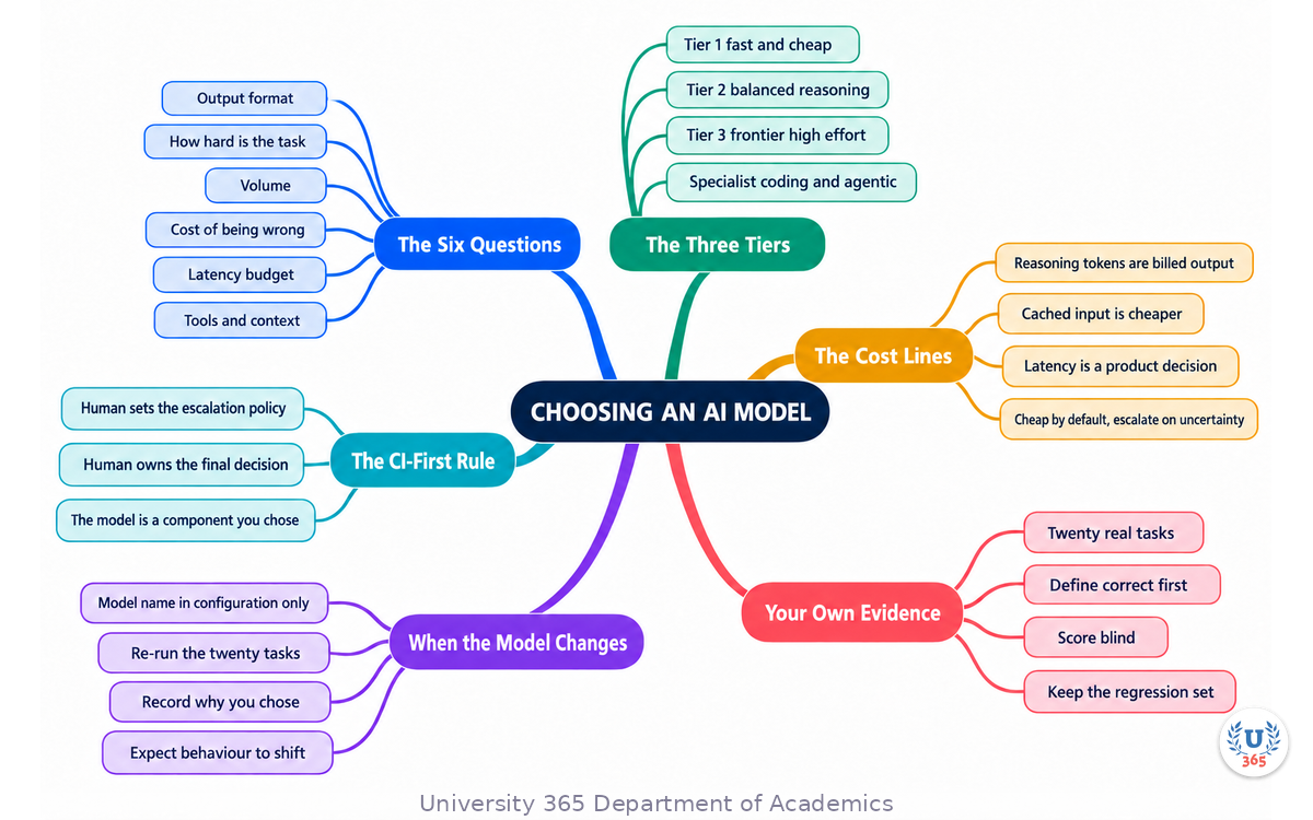 Complete mindmap of choosing the right AI model