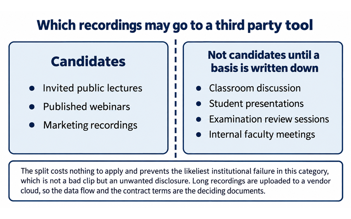 The recording eligibility split: invited public lectures, published webinars and marketing recordings as candidates, against classroom discussion, student presentations, examination review sessions and internal faculty meetings, which are not candidates until a basis and a retention position are written down, illustrating the institutes alignment and the third workflow