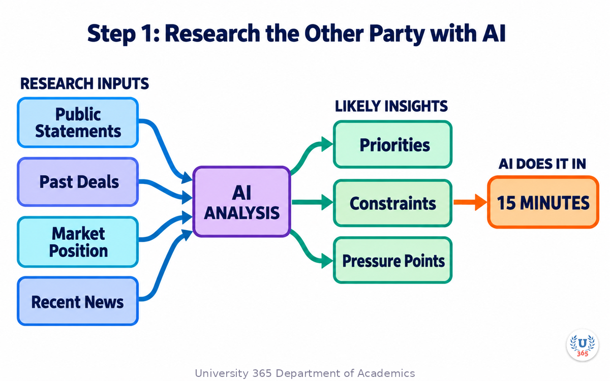 Step 1: Research the Other Party with AI