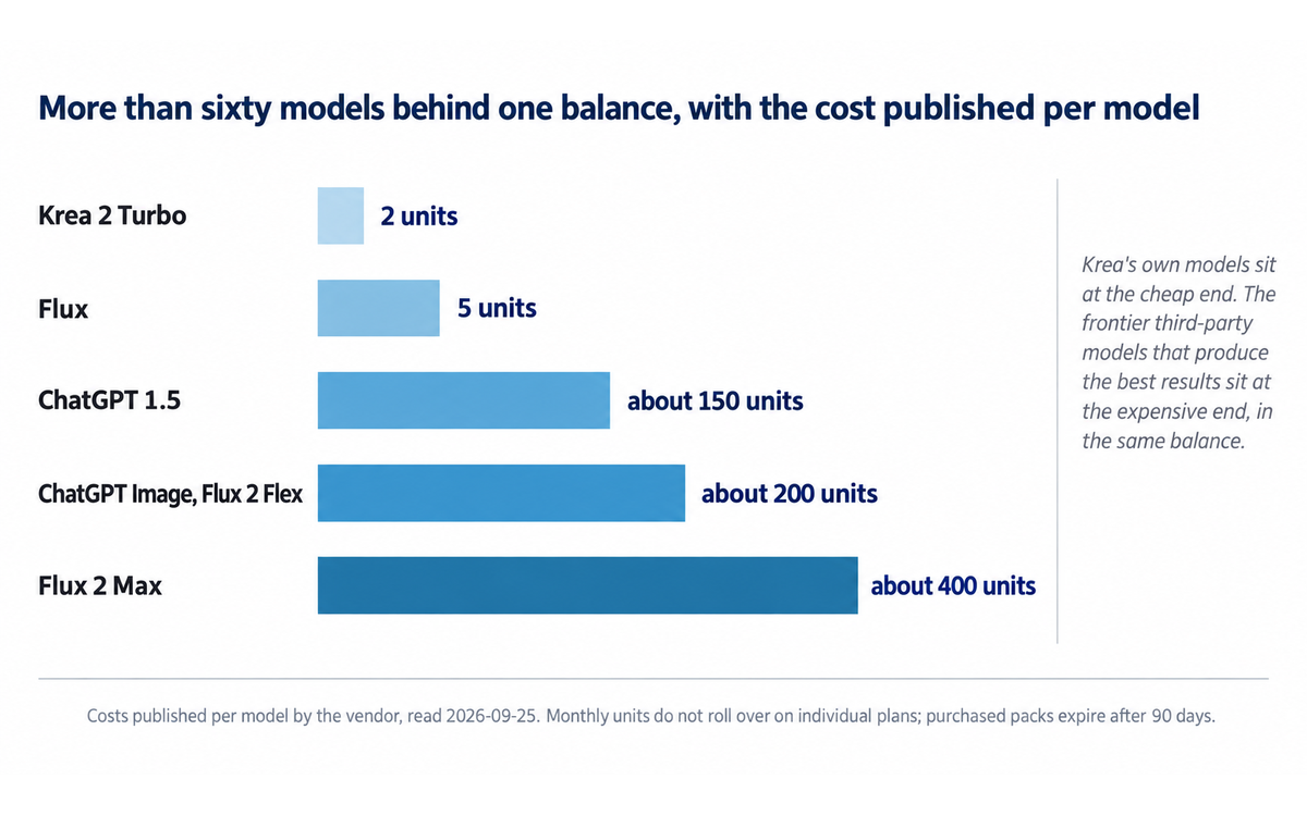 Krea: published compute-unit cost per model, from 2 units for Krea 2 Turbo to roughly 400 for Flux 2 Max, illustrating the volume limit in Section 11.2