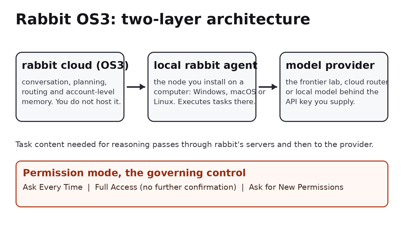 Rabbit OS3: diagram