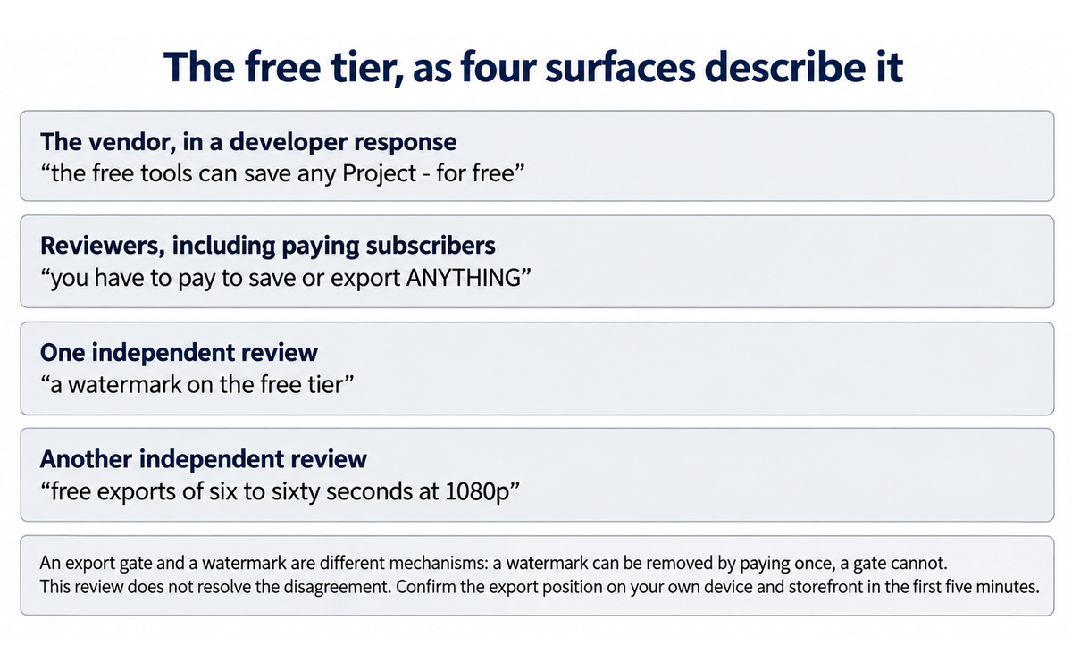 Motionleap: what the vendor, its own paying reviewers and two independent reviews each say the free tier allows, illustrating Section 9