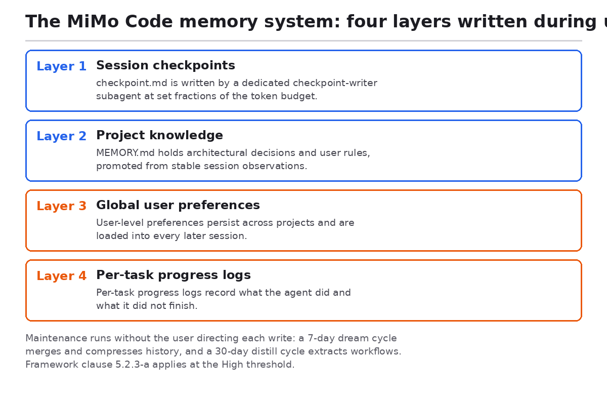 Diagram of the four-layer MiMo Code memory system that writes during use: session checkpoints, project knowledge, global preferences and per-task progress logs