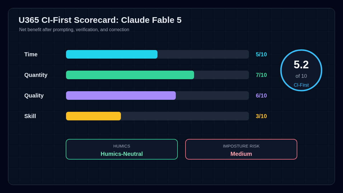 U365 CI-First Scorecard for Claude Fable 5