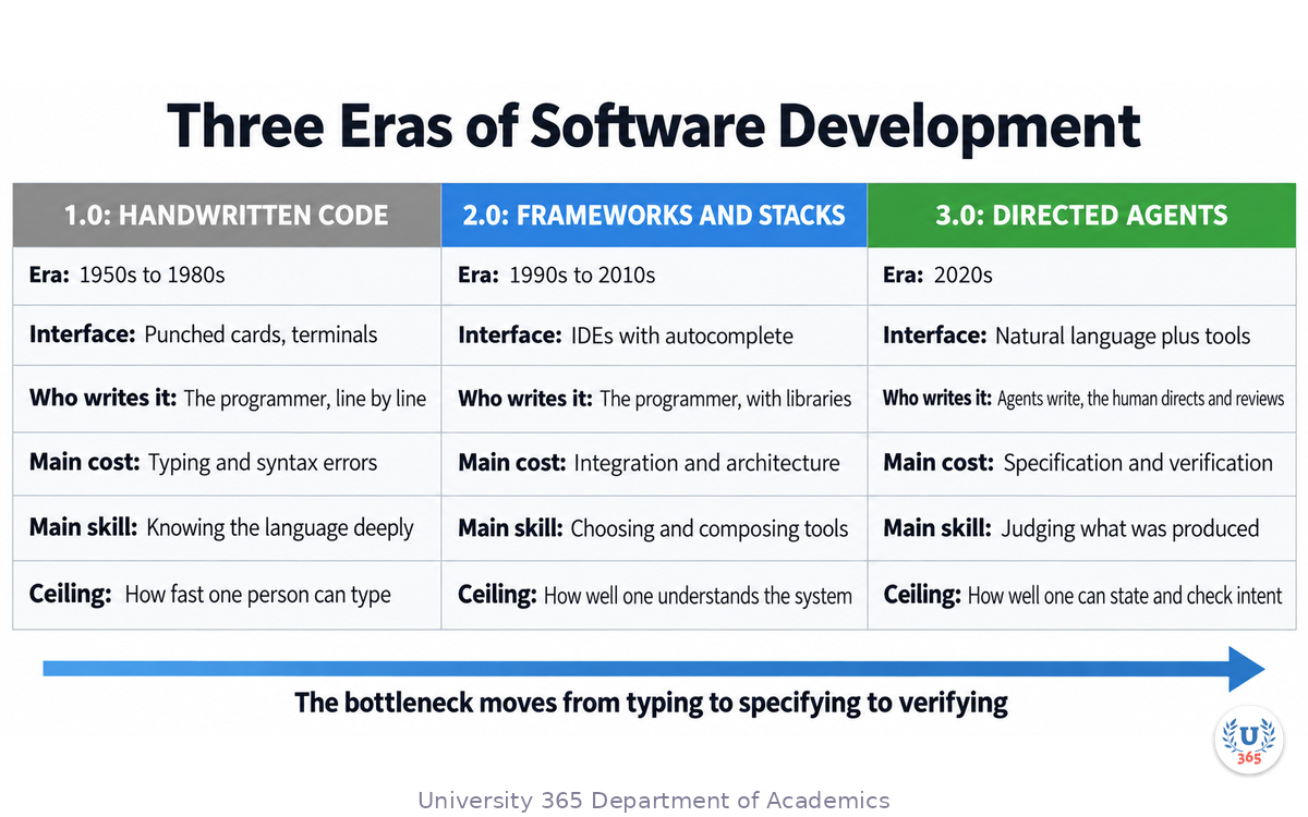 A three-column comparison of Software 1.0, 2.0 and 3.0, each with its era, interface, who writes the code, main cost, main skill and ceiling